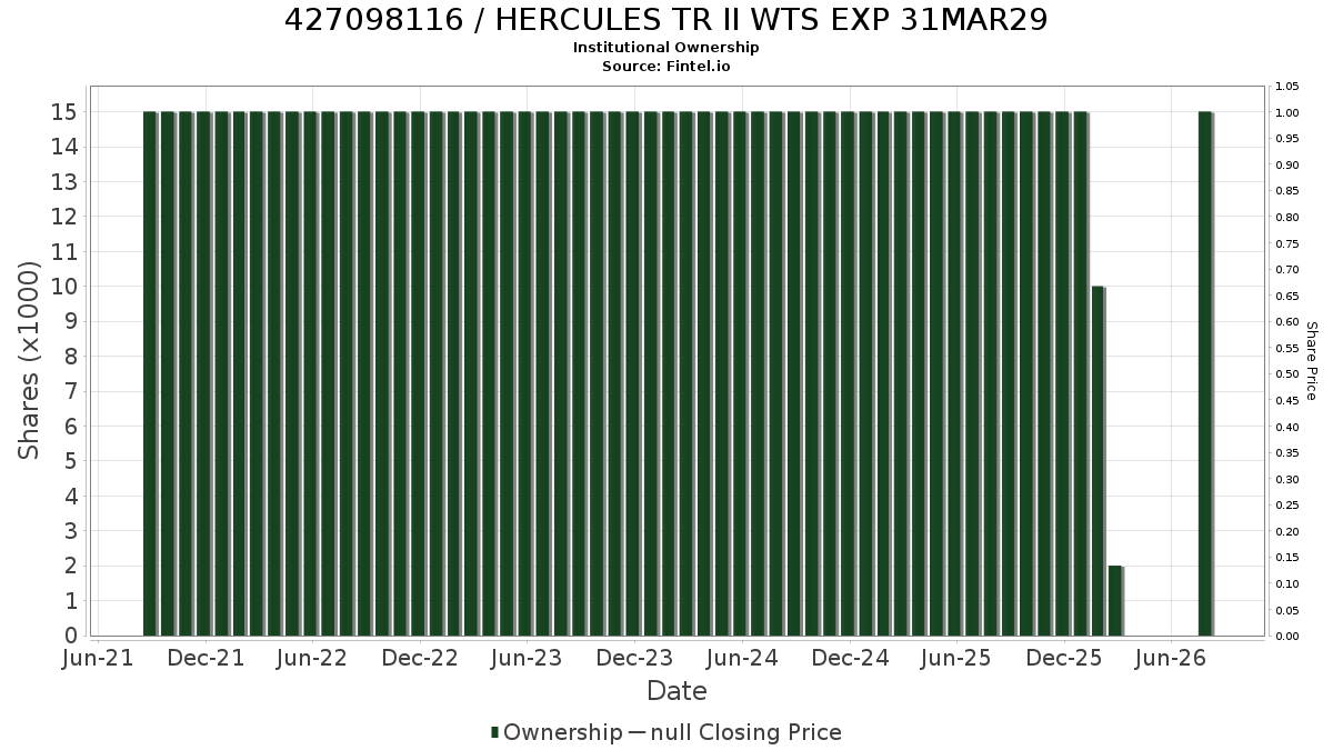 US4270981164 / HERCULES TR II WTS EXP 31MAR29 Institutional Ownership