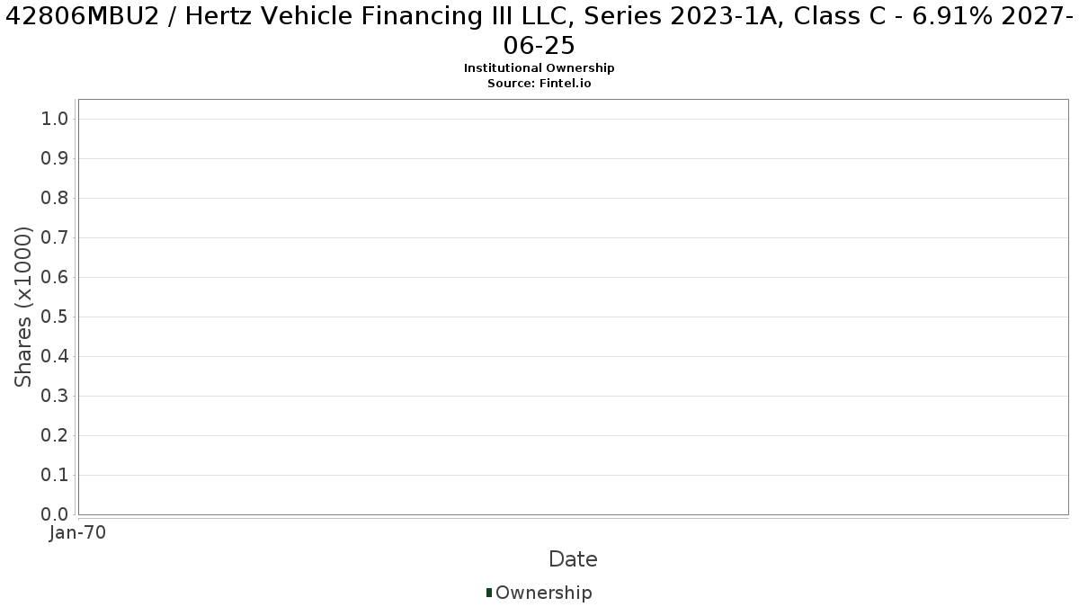 US42806MBU27 / Hertz Vehicle Financing III LLC, Series 2023-1A, Class C - 6.91% 2027-06-25 Institutional Ownership