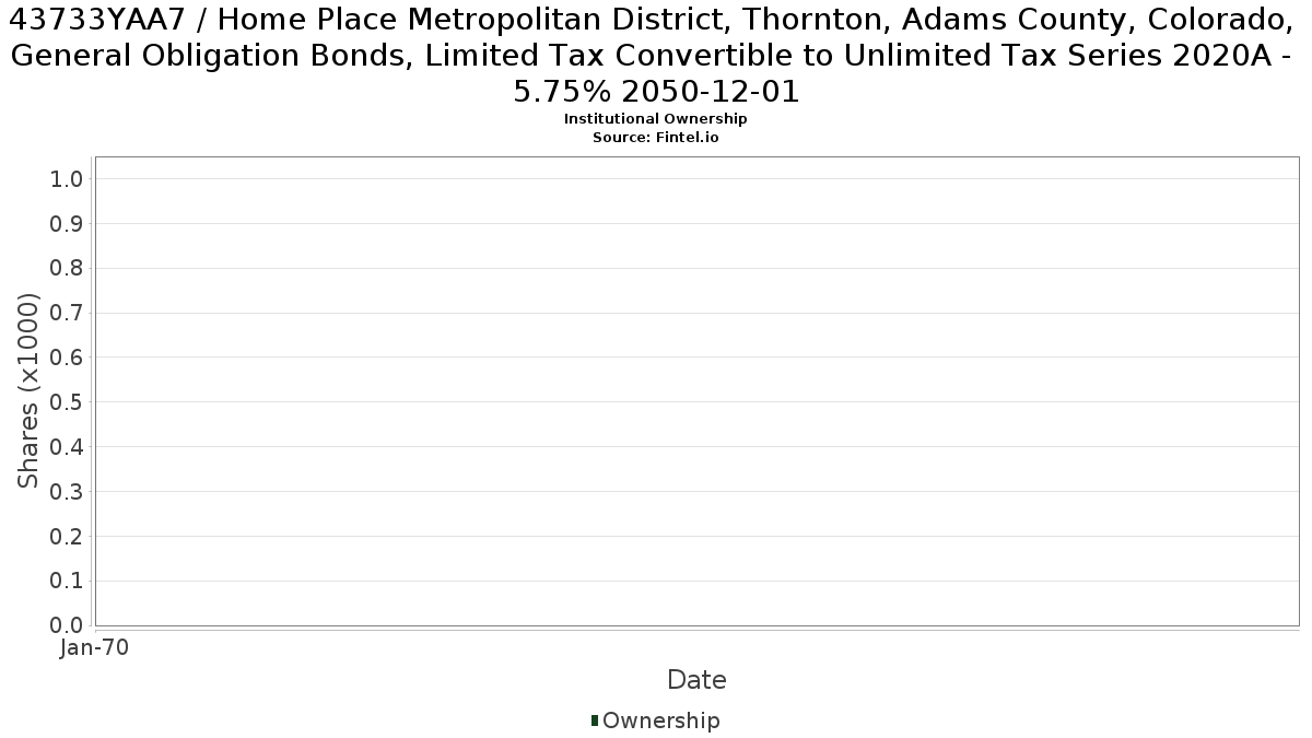 US43733YAA73 / Home Place Metropolitan District, Thornton, Adams County, Colorado, General Obligation Bonds, Limited Tax Convertible to Unlimited Tax Series 2020A - 5.75% 2050-12-01 Institutional Ownership