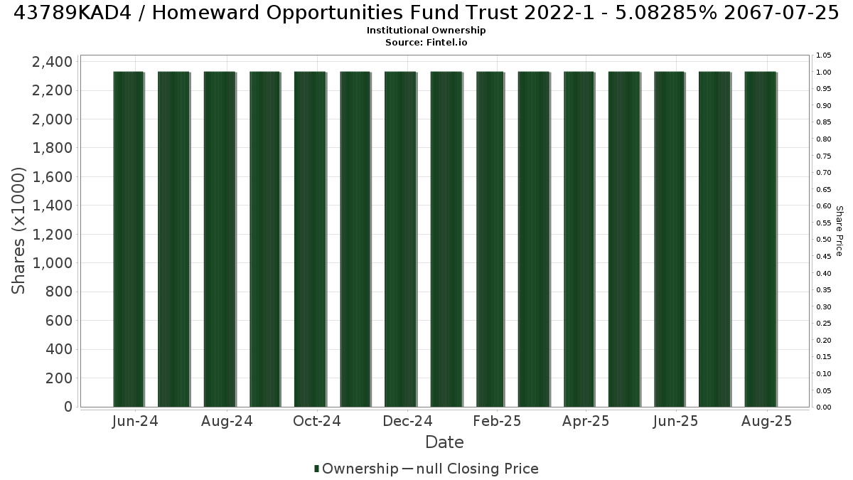 US43789KAD46 / Homeward Opportunities Fund Trust 2022-1 - 5.08285% 2067-07-25 Institutional Ownership