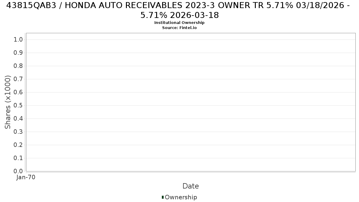 US43815QAB32 / HONDA AUTO RECEIVABLES 2023-3 OWNER TR 5.71% 03/18/2026 - 5.71% 2026-03-18 Institutional Ownership
