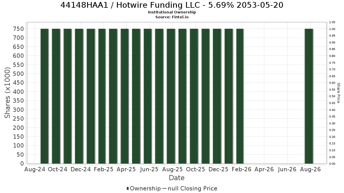 US44148HAA14 / Hotwire Funding LLC - 5.69% 2053-05-20 Institutional Ownership