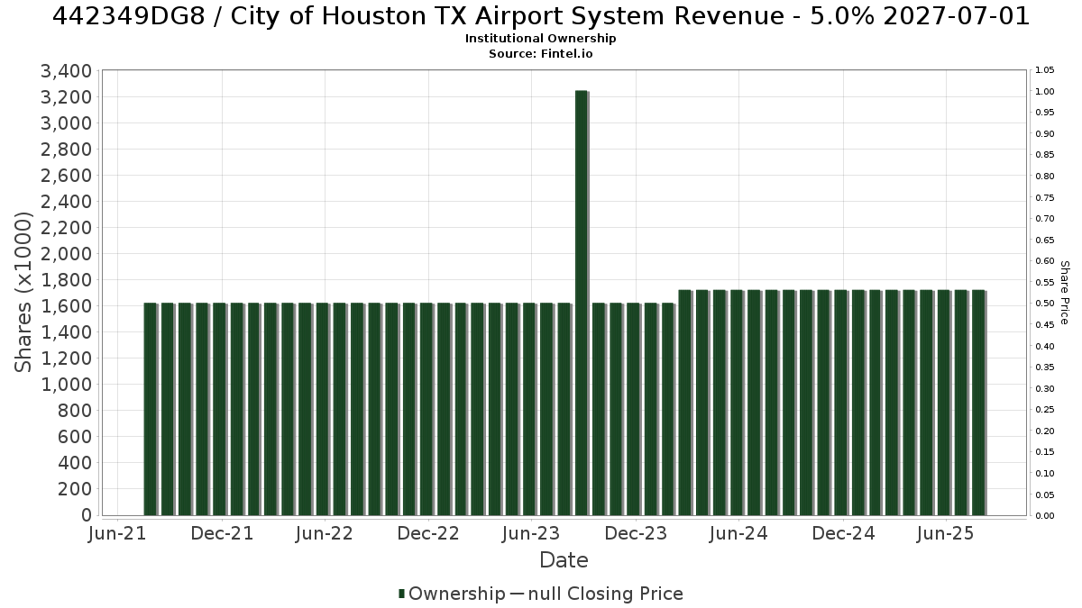 US442349DG86 / City of Houston TX Airport System Revenue - 5.0% 2027-07-01 Institutional Ownership