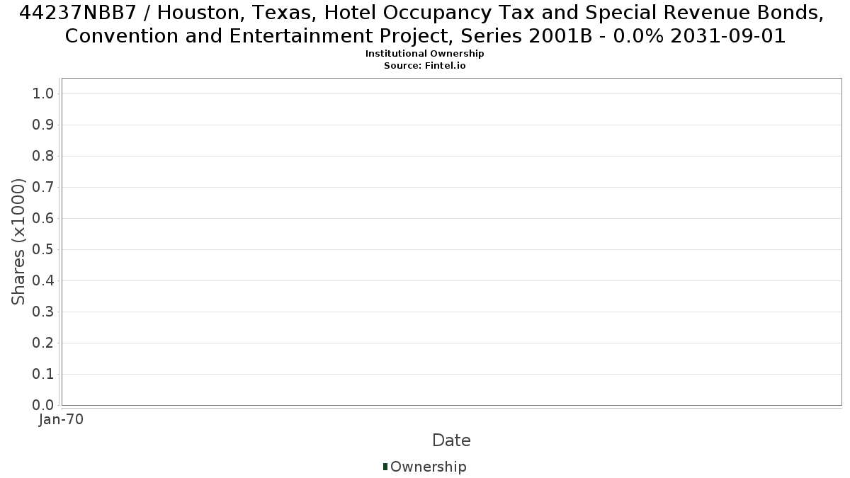 US44237NBB73 / Houston, Texas, Hotel Occupancy Tax and Special Revenue Bonds, Convention and Entertainment Project, Series 2001B - 0.0% 2031-09-01 Institutional Ownership