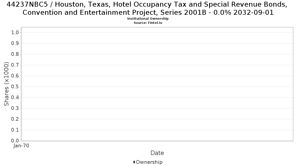 US44237NBC56 / Houston, Texas, Hotel Occupancy Tax and Special Revenue Bonds, Convention and Entertainment Project, Series 2001B - 0.0% 2032-09-01 Institutional Ownership