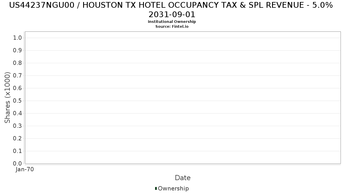 US44237NGU00 / HOUSTON TX HOTEL OCCUPANCY TAX & SPL REVENUE - 5.0% 2031-09-01 Institutional Ownership