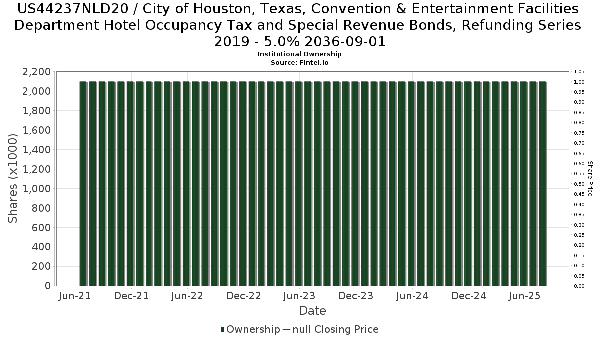 US44237NLD20 / City of Houston, Texas, Convention & Entertainment Facilities Department Hotel Occupancy Tax and Special Revenue Bonds, Refunding Series 2019 - 5.0% 2036-09-01 Institutional Ownership