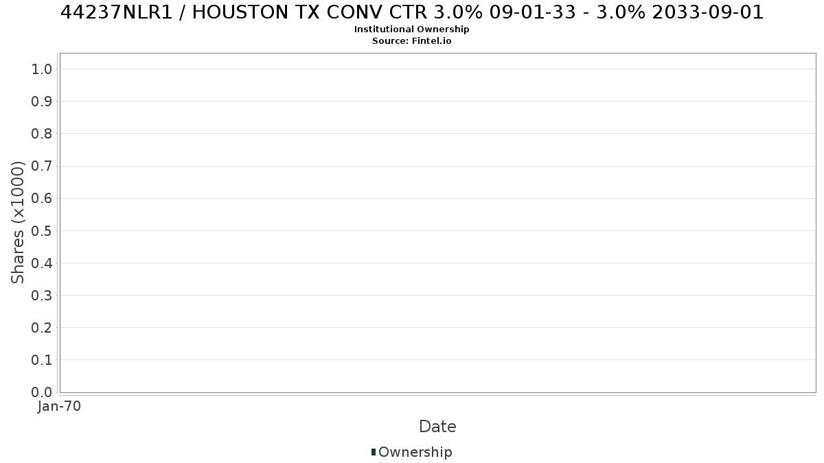 US44237NLR16 / HOUSTON TX CONV CTR 3.0% 09-01-33 - 3.0% 2033-09-01 Institutional Ownership