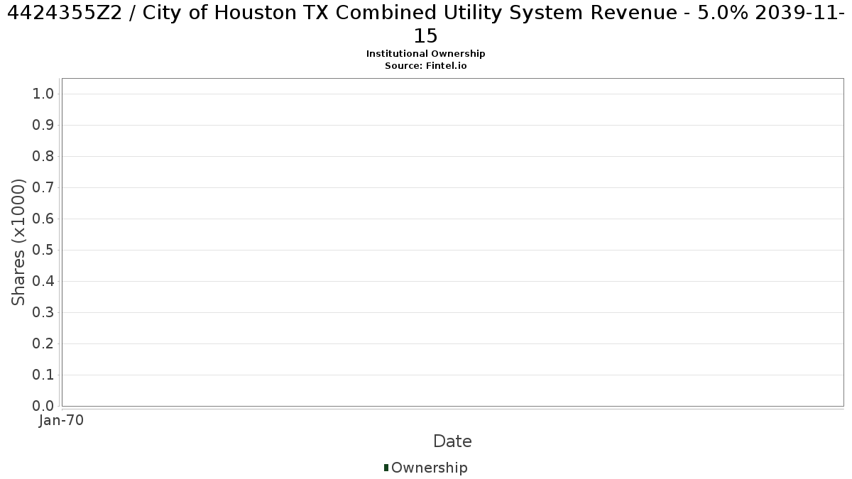 US4424355Z22 / City of Houston TX Combined Utility System Revenue - 5.0% 2039-11-15 Institutional Ownership