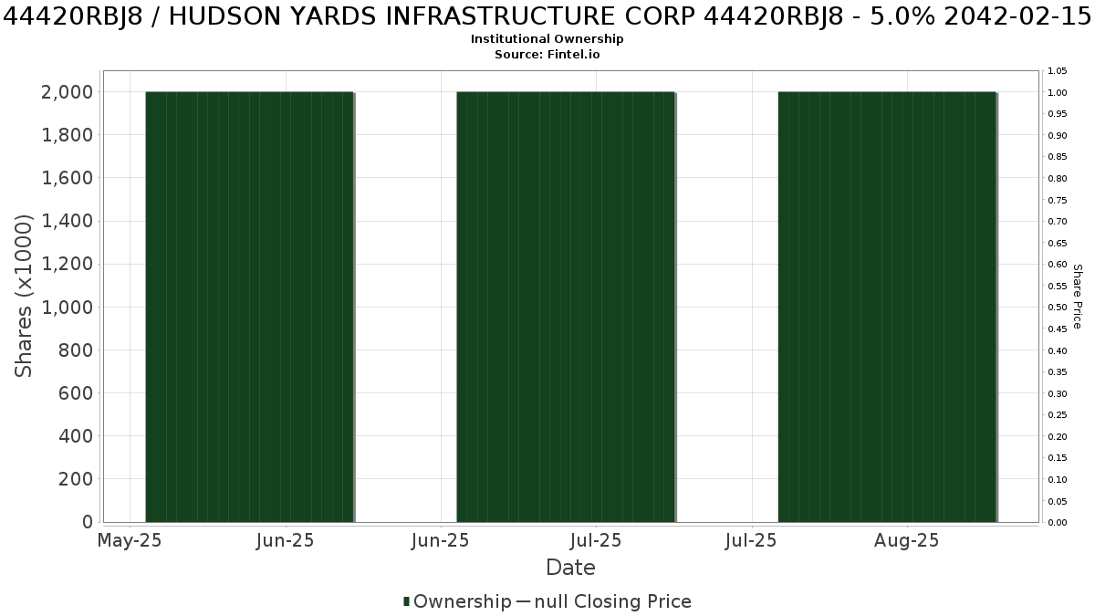 US44420RBJ86 / HUDSON YARDS INFRASTRUCTURE CORP 44420RBJ8 - 5.0% 2042-02-15 Institutional Ownership