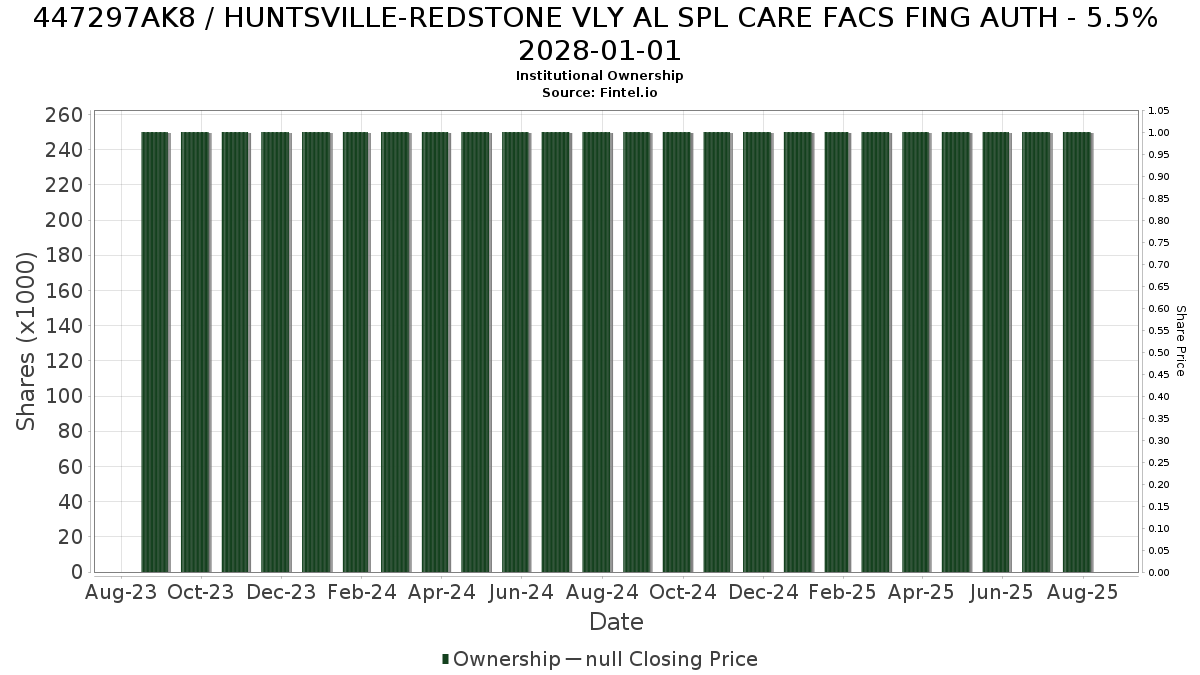 US447297AK84 / HUNTSVILLE-REDSTONE VLY AL SPL CARE FACS FING AUTH - 5.5% 2028-01-01 Institutional Ownership