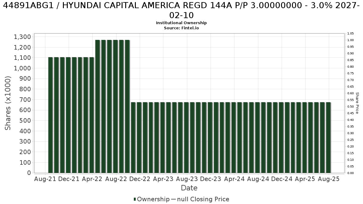 US44891ABG13 / HYUNDAI CAPITAL AMERICA REGD 144A P/P 3.00000000 - 3.0% 2027-02-10 Institutional Ownership