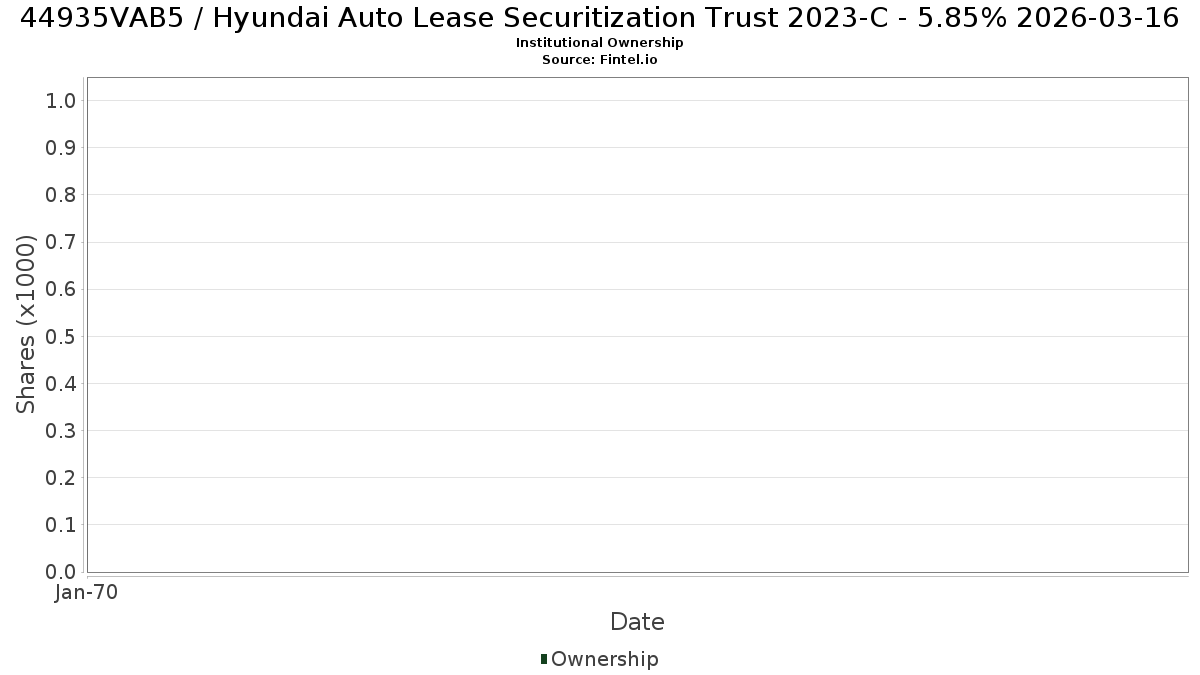 US44935VAB53 / Hyundai Auto Lease Securitization Trust 2023-C - 5.85% 2026-03-16 Institutional Ownership