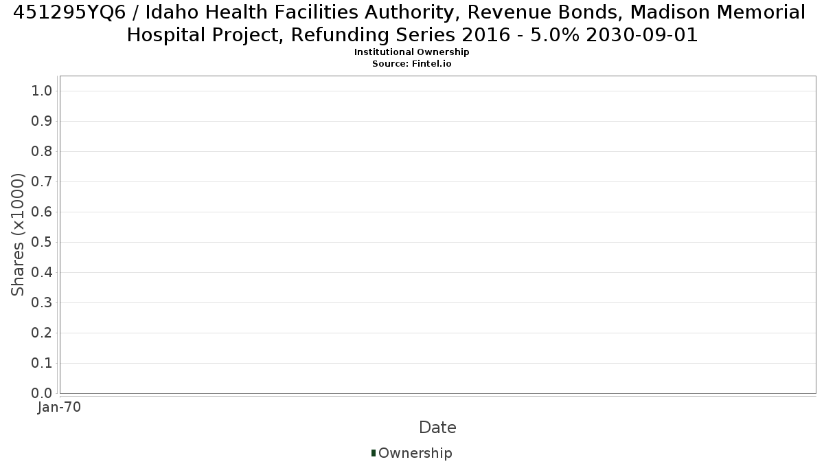 US451295YQ68 / Idaho Health Facilities Authority, Revenue Bonds, Madison Memorial Hospital Project, Refunding Series 2016 - 5.0% 2030-09-01 Institutional Ownership