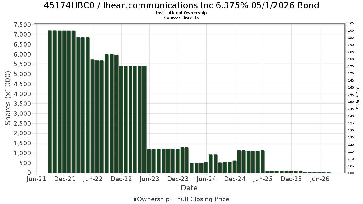 US45174HBC07 / Iheartcommunications Inc 6.375% 05/1/2026 Bond Institutional Ownership