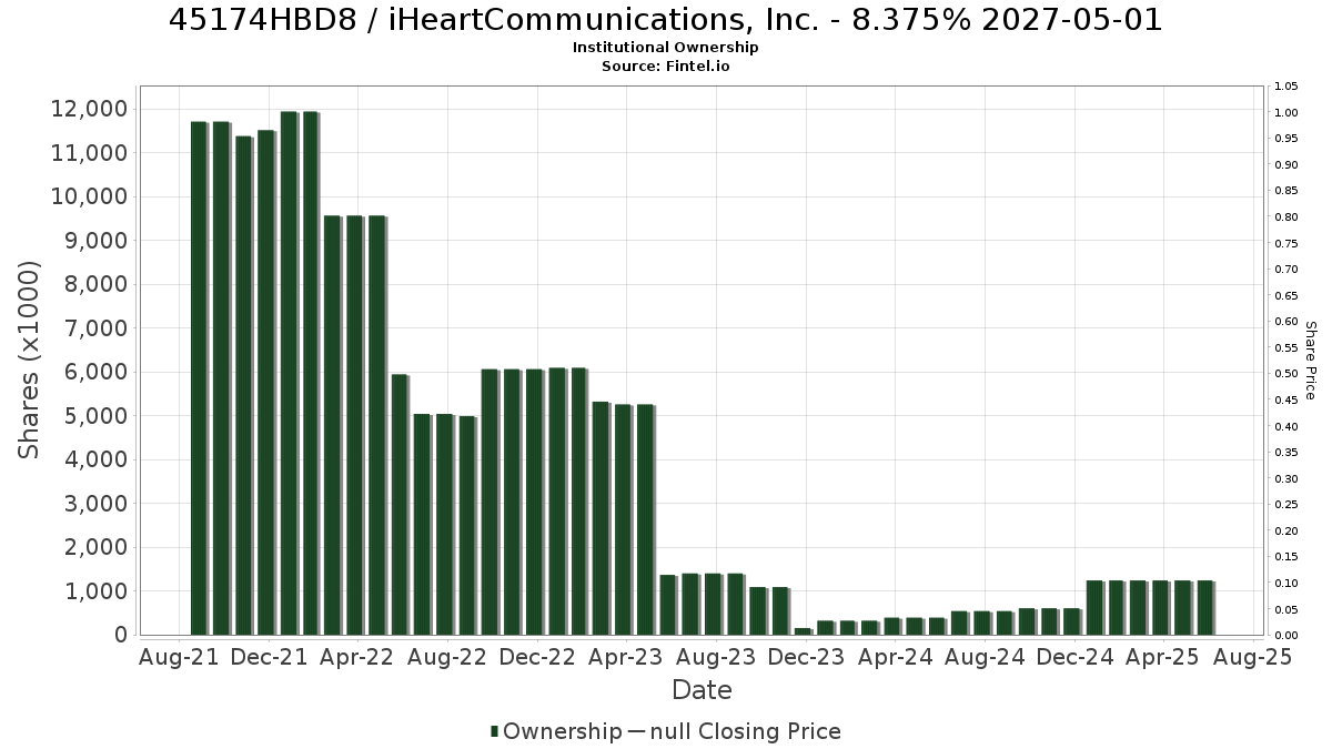 US45174HBD89 / iHeartCommunications, Inc. - 8.375% 2027-05-01 Institutional Ownership