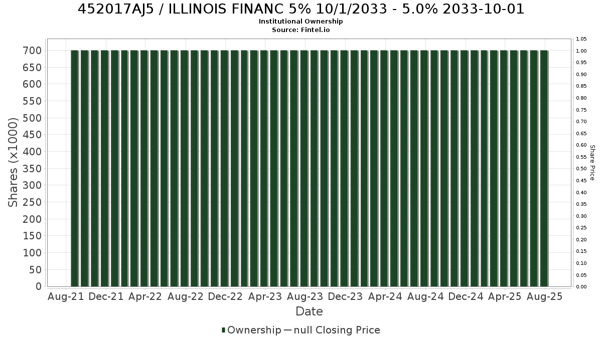 US452017AJ52 / ILLINOIS FINANC 5% 10/1/2033 - 5.0% 2033-10-01 Institutional Ownership