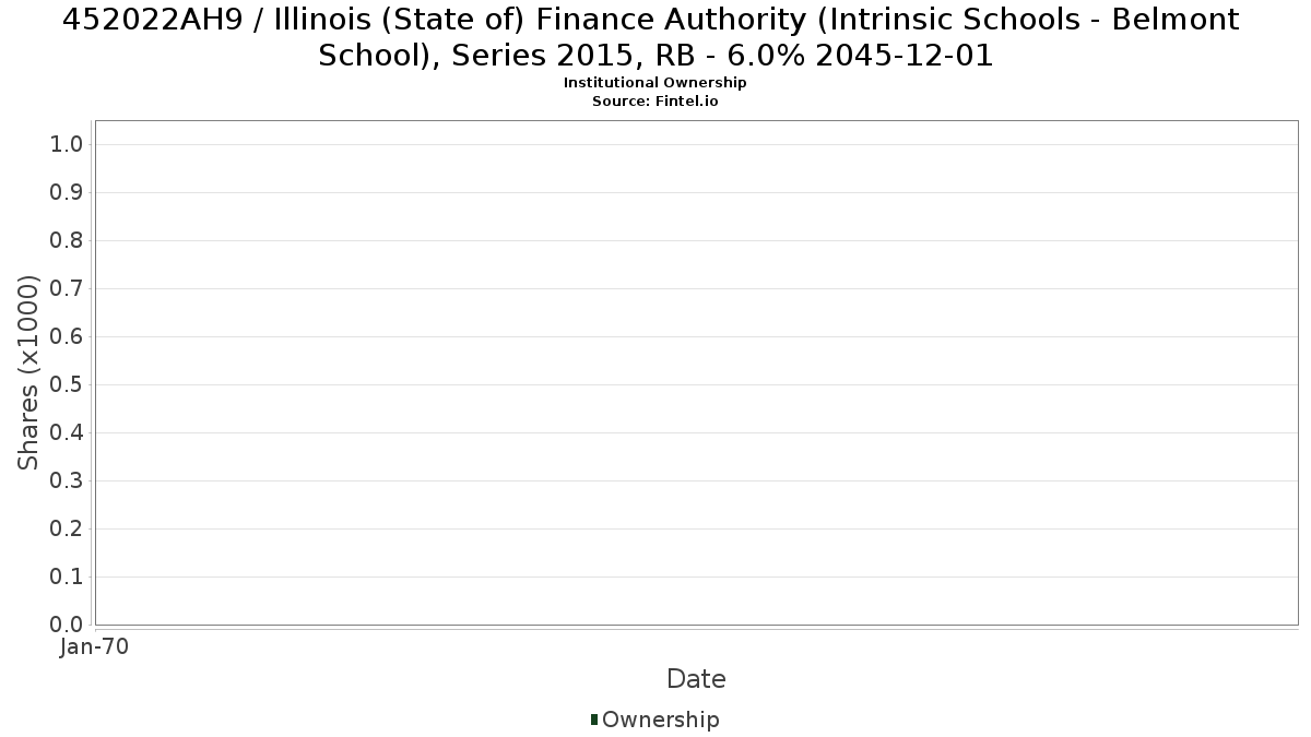 US452022AH99 / Illinois (State of) Finance Authority (Intrinsic Schools - Belmont School), Series 2015, RB - 6.0% 2045-12-01 Institutional Ownership