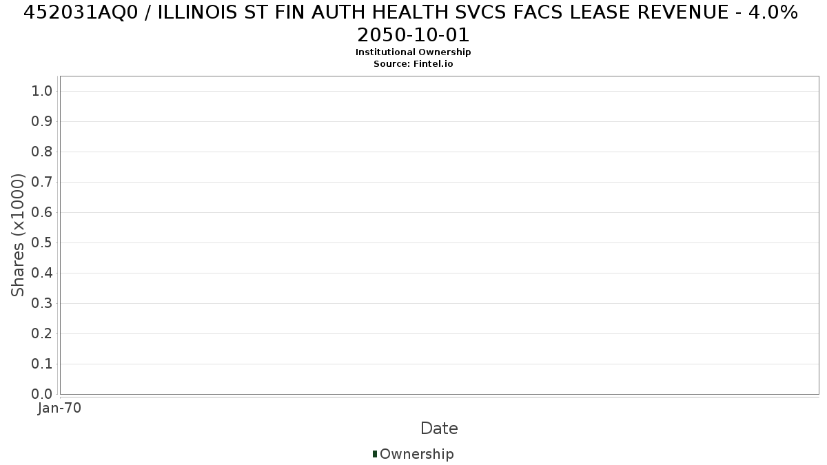 US452031AQ06 / ILLINOIS ST FIN AUTH HEALTH SVCS FACS LEASE REVENUE - 4.0% 2050-10-01 Institutional Ownership