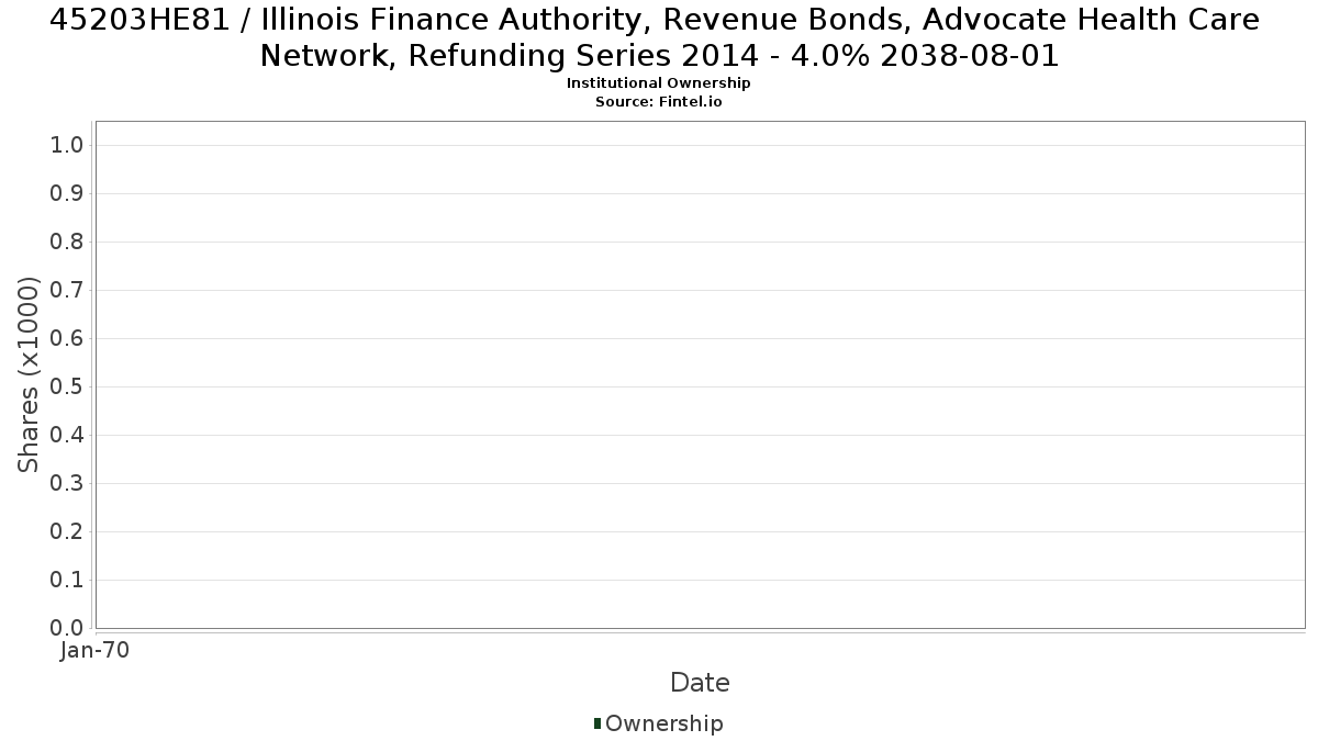 US45203HE814 / Illinois Finance Authority, Revenue Bonds, Advocate Health Care Network, Refunding Series 2014 - 4.0% 2038-08-01 Institutional Ownership
