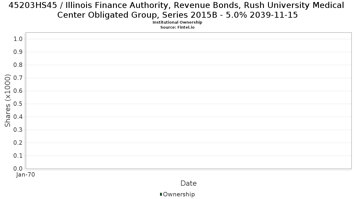 US45203HS459 / Illinois Finance Authority, Revenue Bonds, Rush University Medical Center Obligated Group, Series 2015B - 5.0% 2039-11-15 Institutional Ownership
