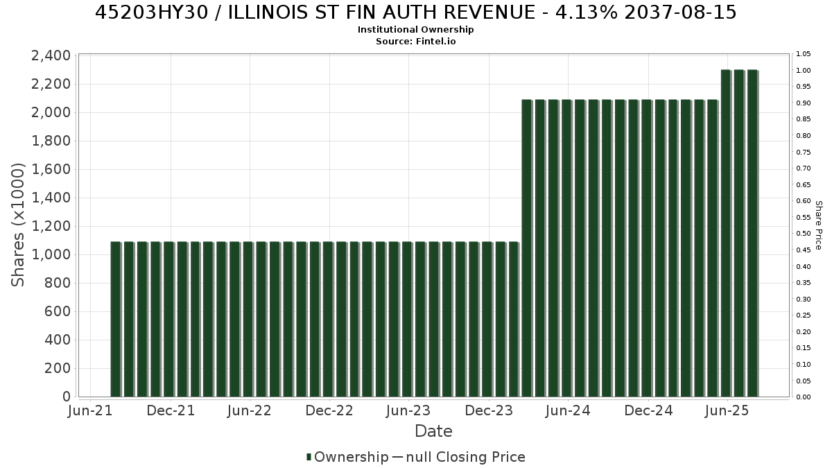 US45203HY309 / ILLINOIS ST FIN AUTH REVENUE - 4.13% 2037-08-15 Institutional Ownership