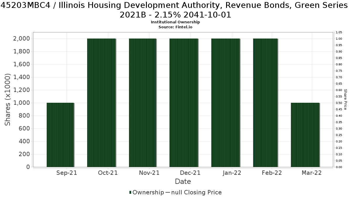 US45203MBC47 / Illinois Housing Development Authority, Revenue Bonds, Green Series 2021B - 2.15% 2041-10-01 Institutional Ownership