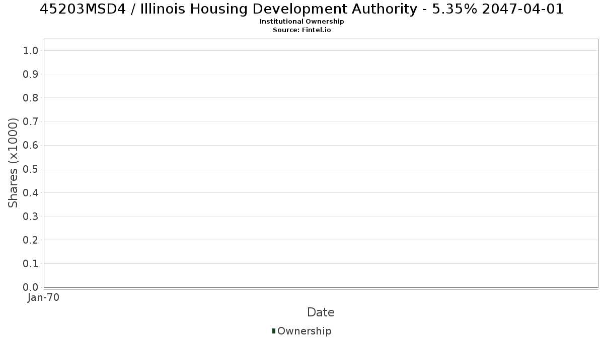 US45203MSD47 / Illinois Housing Development Authority - 5.35% 2047-04-01 Institutional Ownership