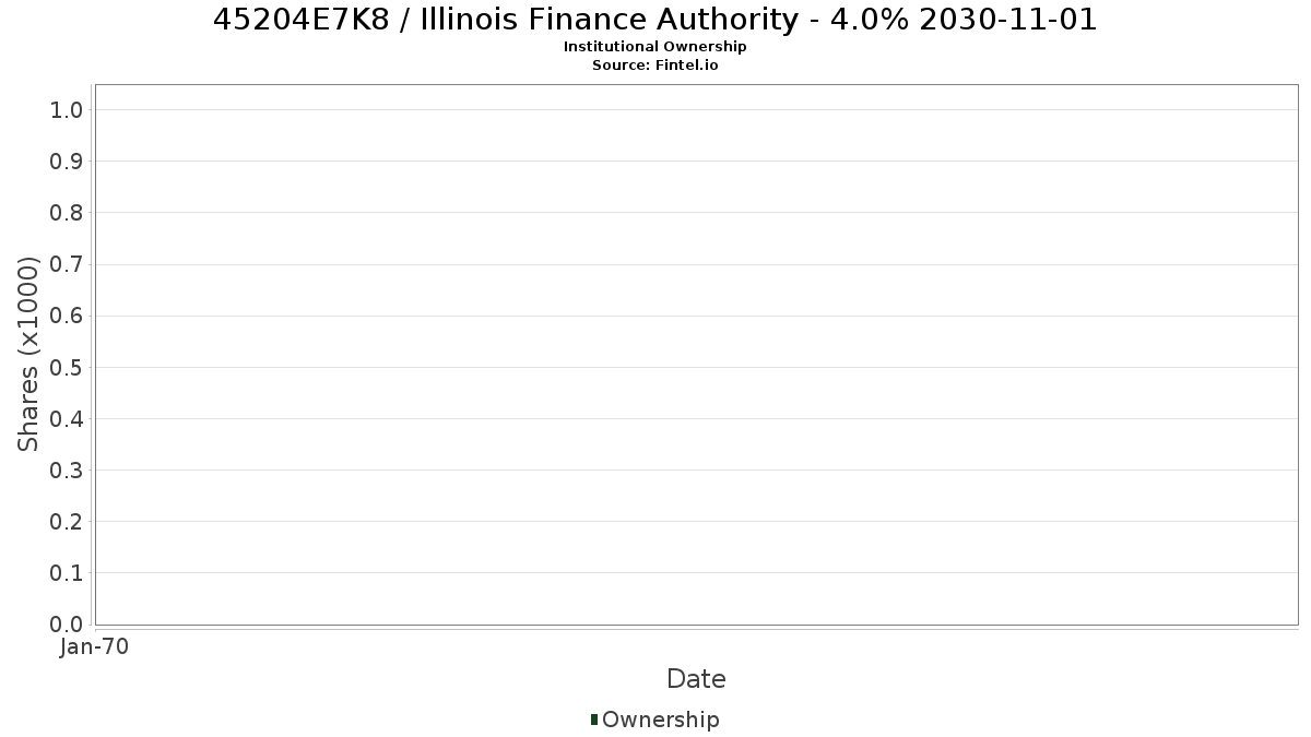 US45204E7K80 / Illinois Finance Authority - 4.0% 2030-11-01 Institutional Ownership