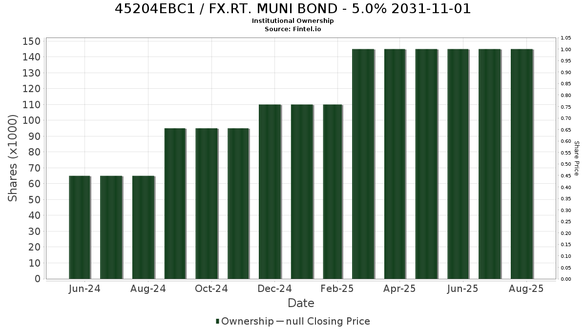 US45204EBC12 / FX.RT. MUNI BOND - 5.0% 2031-11-01 Institutional Ownership