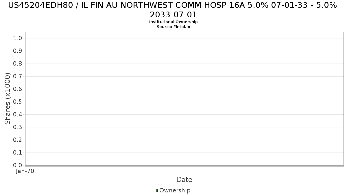 US45204EDH80 / IL FIN AU NORTHWEST COMM HOSP 16A 5.0% 07-01-33 - 5.0% 2033-07-01 Institutional Ownership