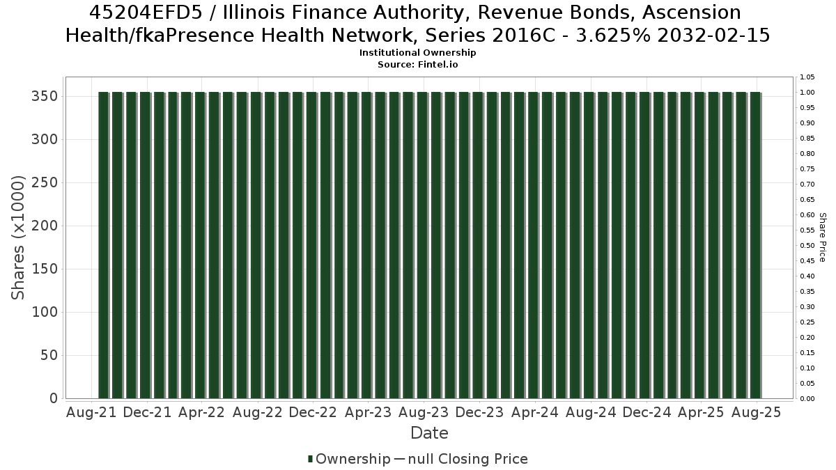 US45204EFD58 / Illinois Finance Authority, Revenue Bonds, Ascension Health/fkaPresence Health Network, Series 2016C - 3.625% 2032-02-15 Institutional Ownership