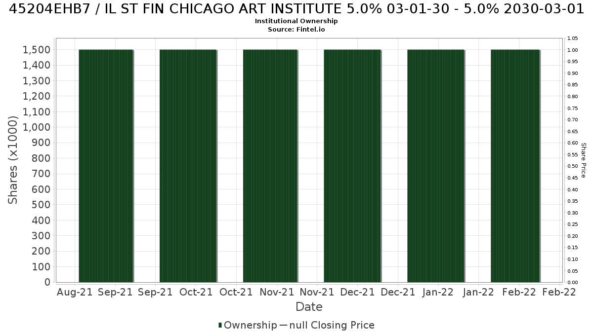 US45204EHB74 / IL ST FIN CHICAGO ART INSTITUTE 5.0% 03-01-30 - 5.0% 2030-03-01 Institutional Ownership