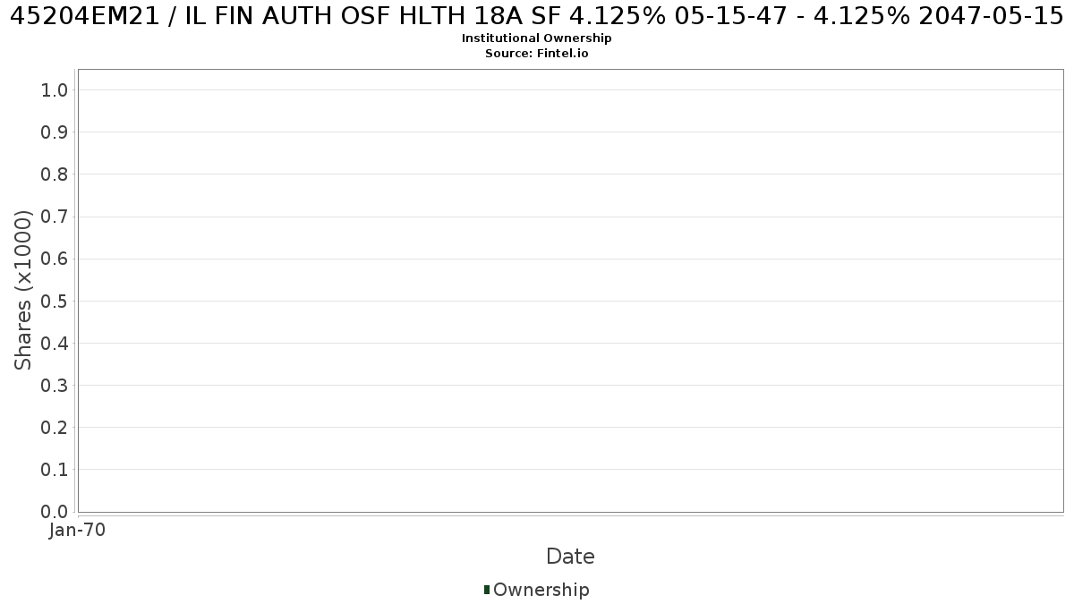 US45204EM218 / IL FIN AUTH OSF HLTH 18A SF 4.125% 05-15-47 - 4.125% 2047-05-15 Institutional Ownership