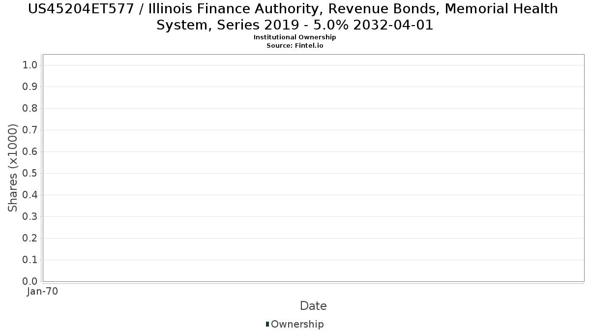 US45204ET577 / Illinois Finance Authority, Revenue Bonds, Memorial Health System, Series 2019 - 5.0% 2032-04-01 Institutional Ownership