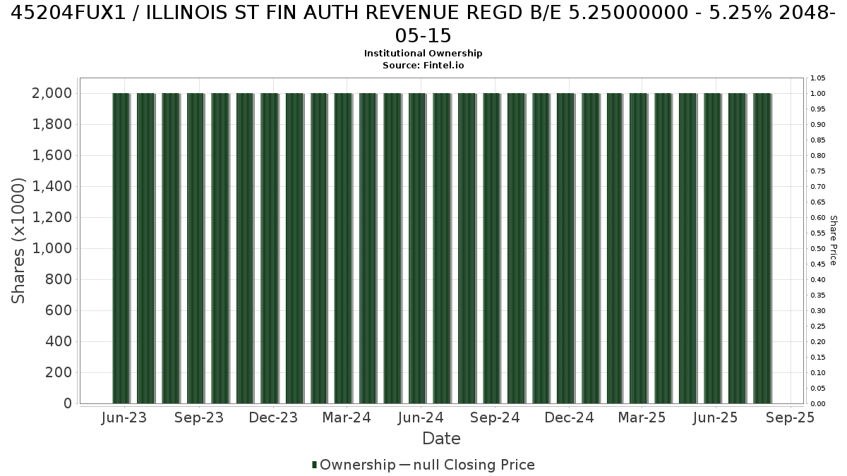 US45204FUX13 / ILLINOIS ST FIN AUTH REVENUE REGD B/E 5.25000000 - 5.25% 2048-05-15 Institutional Ownership