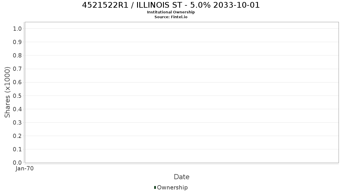 US4521522R15 / ILLINOIS ST - 5.0% 2033-10-01 Institutional Ownership