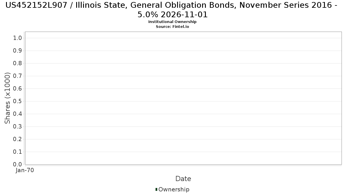 US452152L907 / Illinois State, General Obligation Bonds, November Series 2016 - 5.0% 2026-11-01 Institutional Ownership