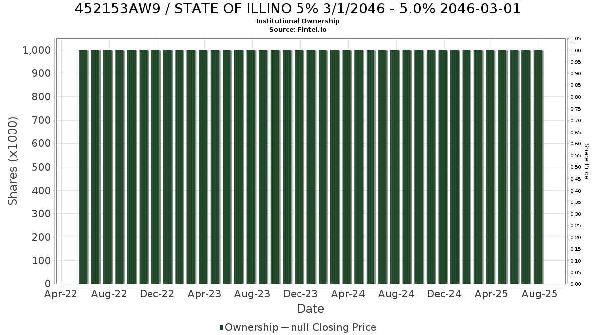 US452153AW91 / STATE OF ILLINO 5% 3/1/2046 - 5.0% 2046-03-01 Institutional Ownership
