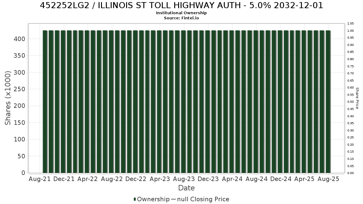 US452252LG23 / ILLINOIS ST TOLL HIGHWAY AUTH - 5.0% 2032-12-01 Institutional Ownership