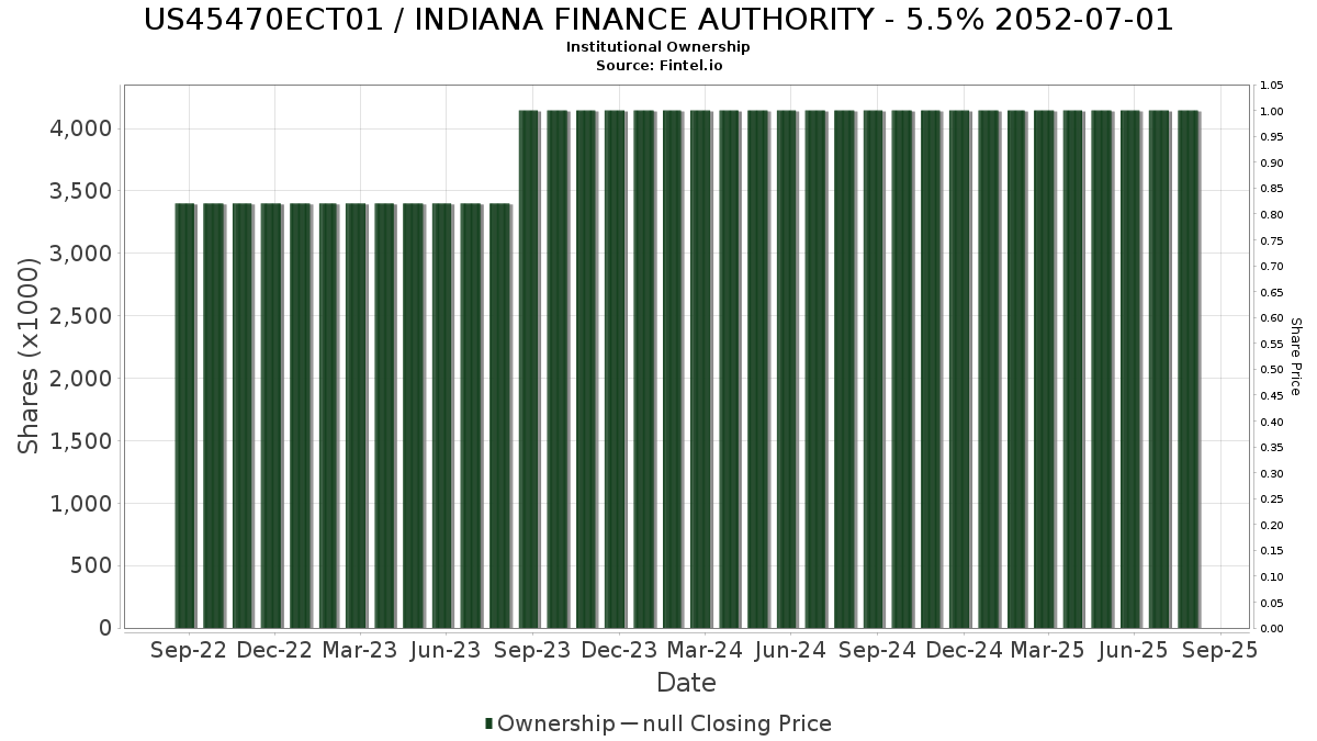 US45470ECT01 / INDIANA FINANCE AUTHORITY - 5.5% 2052-07-01 Institutional Ownership