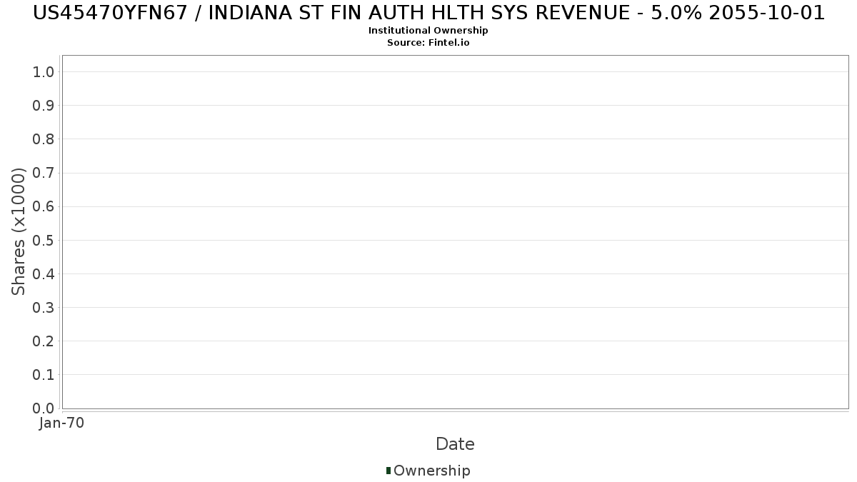 US45470YFN67 / INDIANA ST FIN AUTH HLTH SYS REVENUE - 5.0% 2055-10-01 Institutional Ownership
