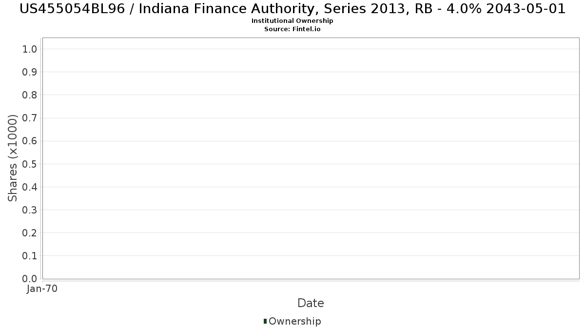 US455054BL96 / Indiana Finance Authority, Series 2013, RB - 4.0% 2043-05-01 Institutional Ownership