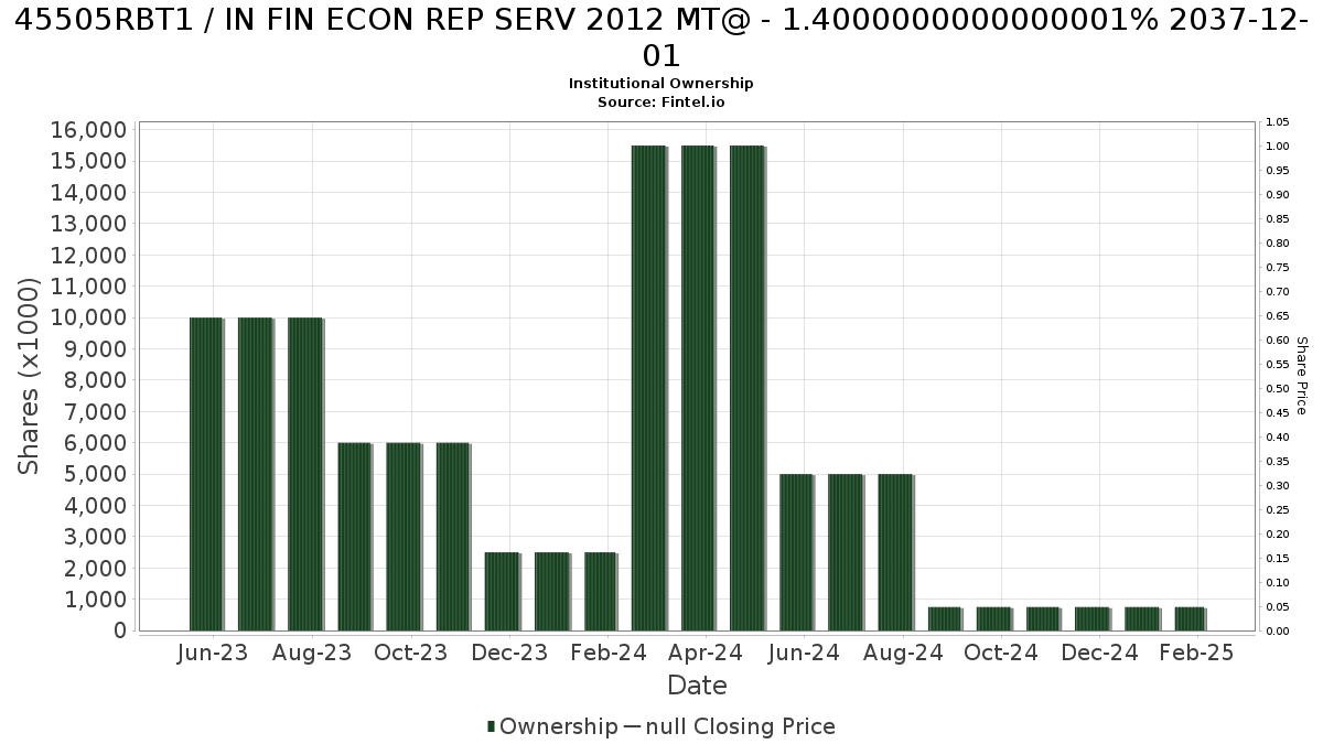 US45505RBT14 / IN FIN ECON REP SERV 2012 MT@ - 1.4000000000000001% 2037-12-01 Institutional Ownership