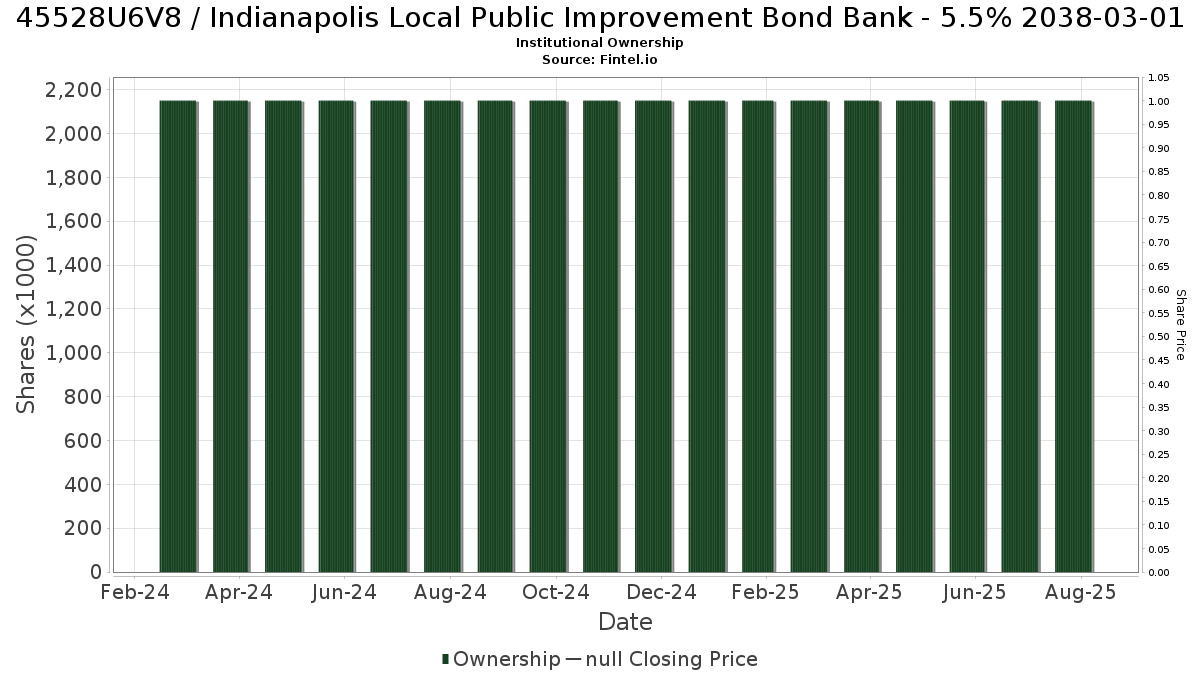 US45528U6V86 / Indianapolis Local Public Improvement Bond Bank - 5.5% 2038-03-01 Institutional Ownership