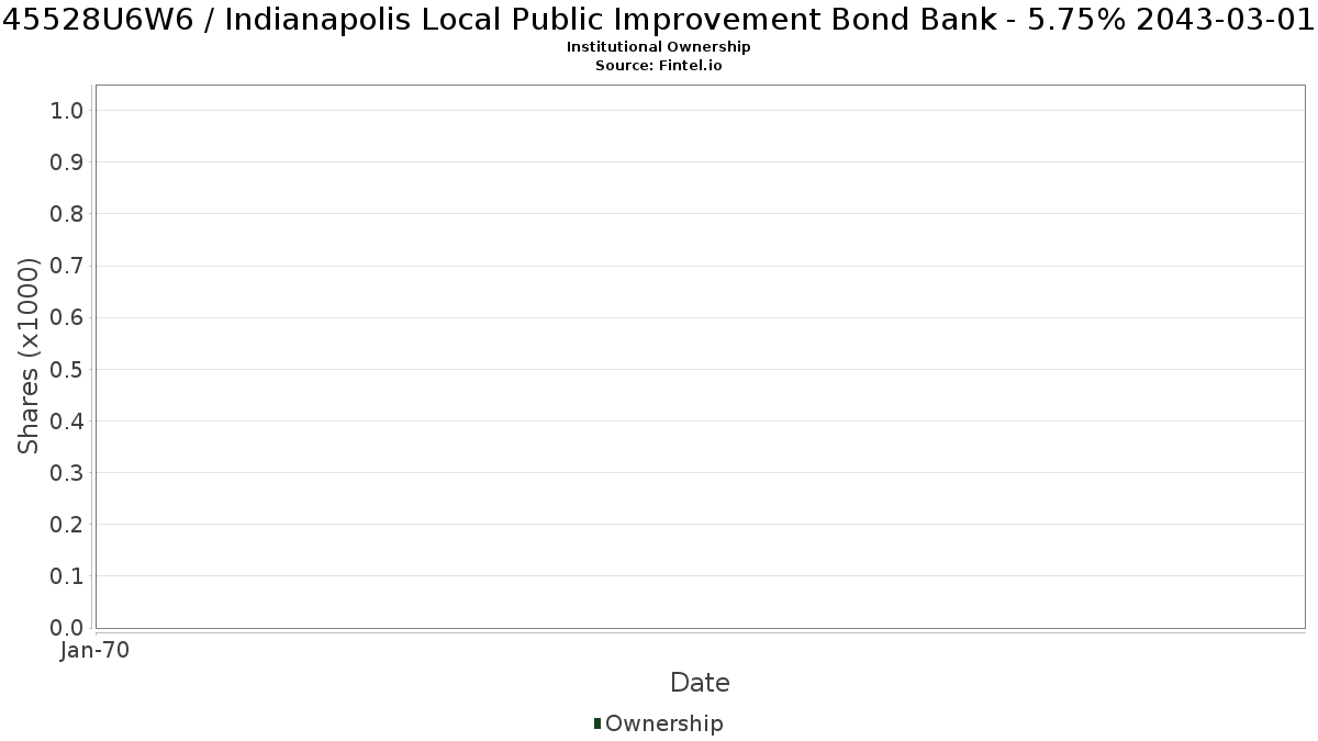 US45528U6W69 / Indianapolis Local Public Improvement Bond Bank - 5.75% 2043-03-01 Institutional Ownership