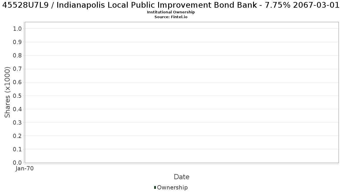 US45528U7L95 / Indianapolis Local Public Improvement Bond Bank - 7.75% 2067-03-01 Institutional Ownership