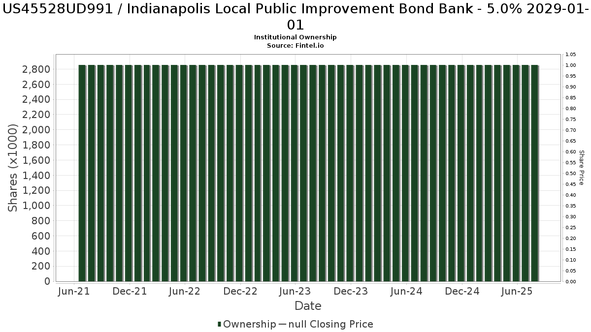 US45528UD991 / Indianapolis Local Public Improvement Bond Bank - 5.0% 2029-01-01 Institutional Ownership