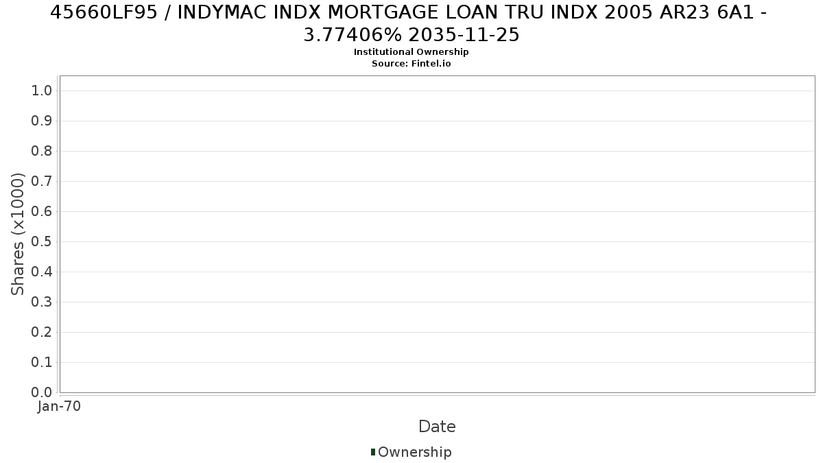US45660LF954 / INDYMAC INDX MORTGAGE LOAN TRU INDX 2005 AR23 6A1 - 3.77406% 2035-11-25 Institutional Ownership