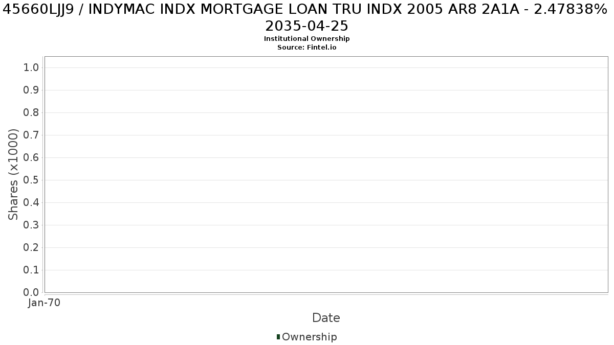 US45660LJJ98 / INDYMAC INDX MORTGAGE LOAN TRU INDX 2005 AR8 2A1A - 2.47838% 2035-04-25 Institutional Ownership
